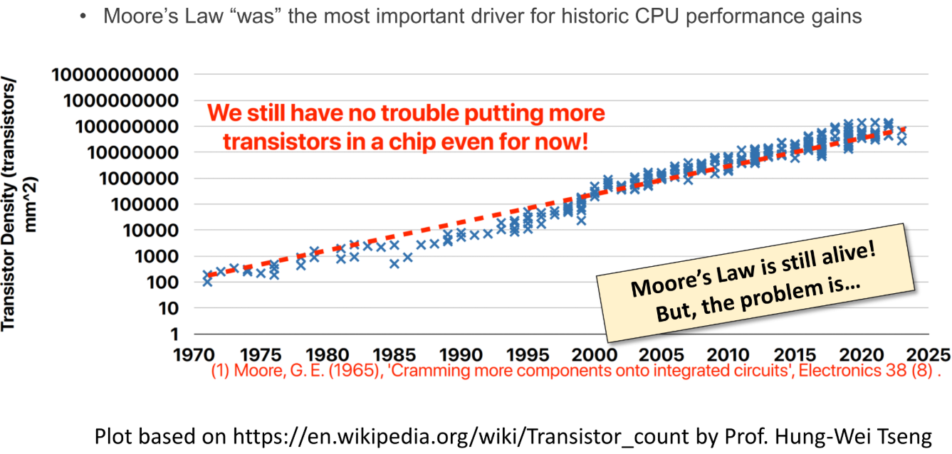 PDF p. 17: 트랜지스터 밀도(transistors/mm^2) 그래프. &quot;Moore&#39;s Law is still alive!&quot;